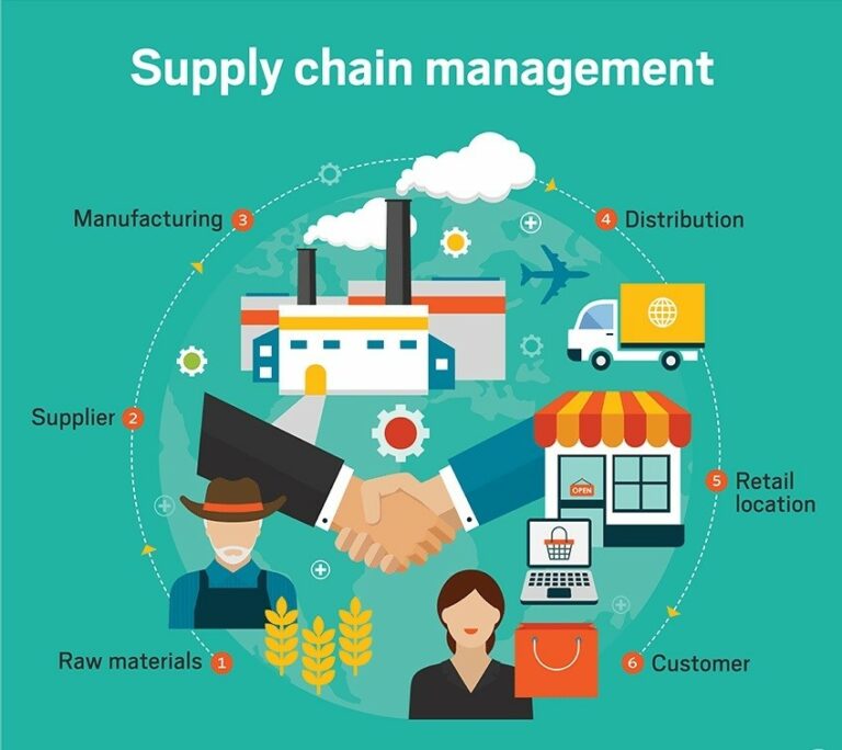 Phần mềm quản lý chuỗi cung ứng ERP