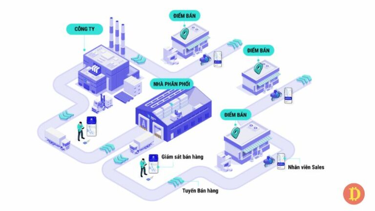 quản trị kênh phân phối