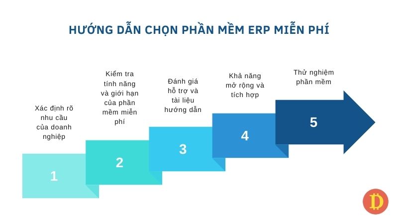 hướng dẫn chọn phần mềm ERP miễn phí