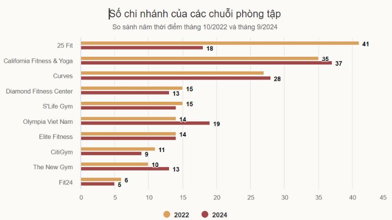 Biểu đồ thống kê phòng Gym