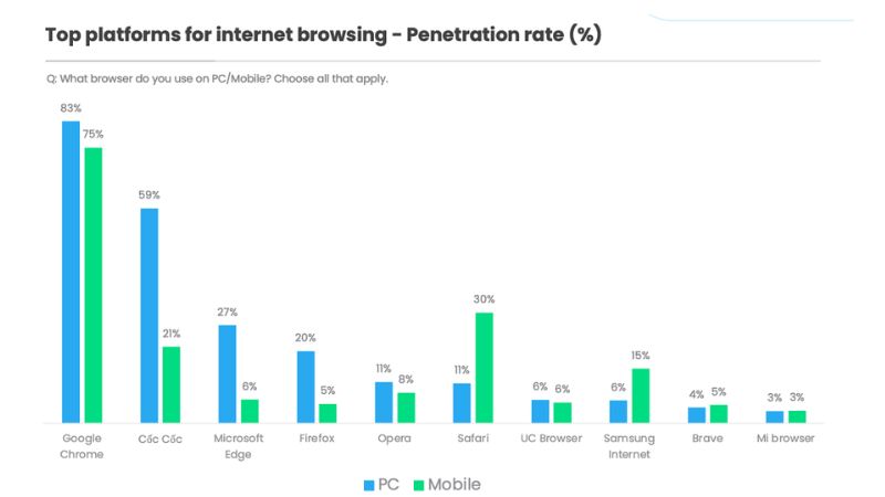 tỉ lệ thâm nhập của các trình duyệt