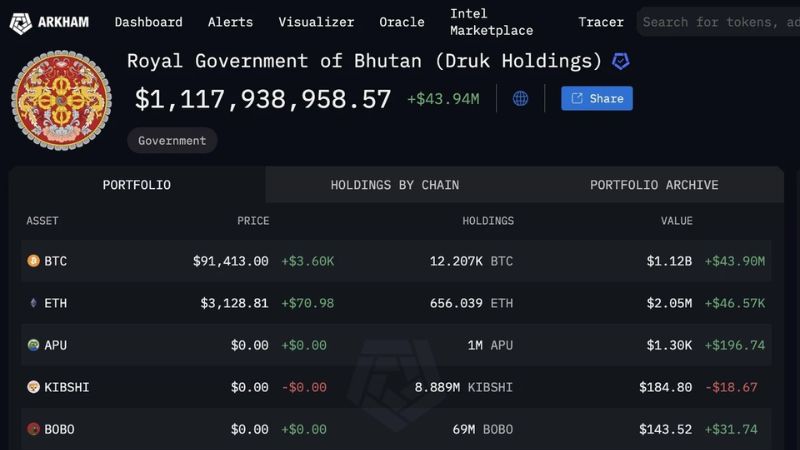 Lượng Bitcoin Bhutan nắm giữ có giá trị hơn 1 tỷ USD