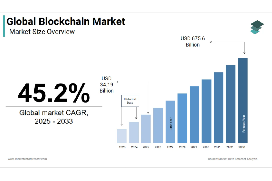 Global Blockchain Market Size forecast 2025–2033