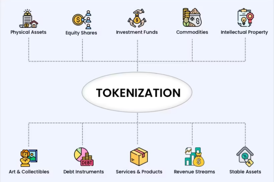 Process of asset tokenization into digital tokens via blockchain