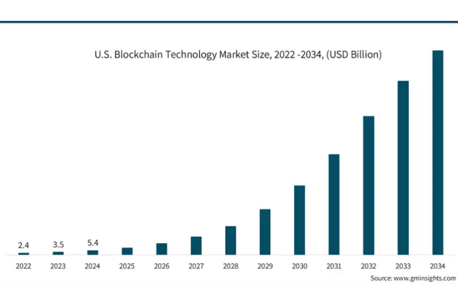 Blockchain market share by industry sectors, highlighting energy utiltiies growth