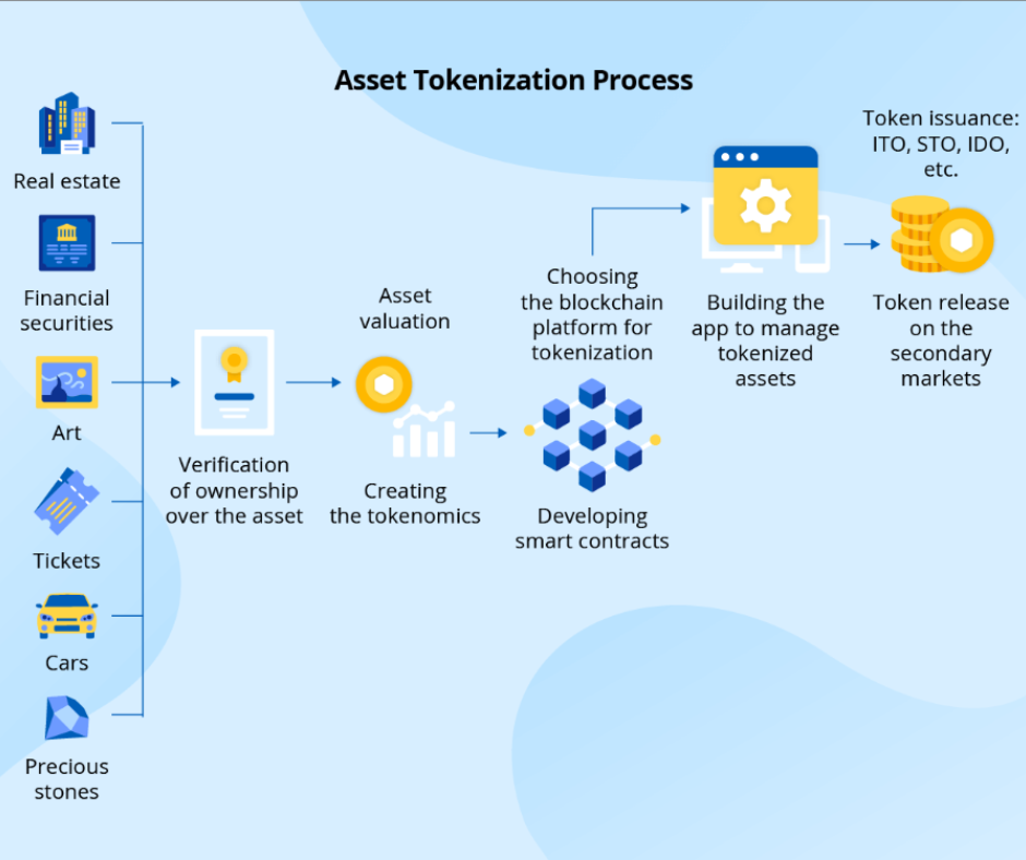 Asset tokenization workflow steps from creation to distribution